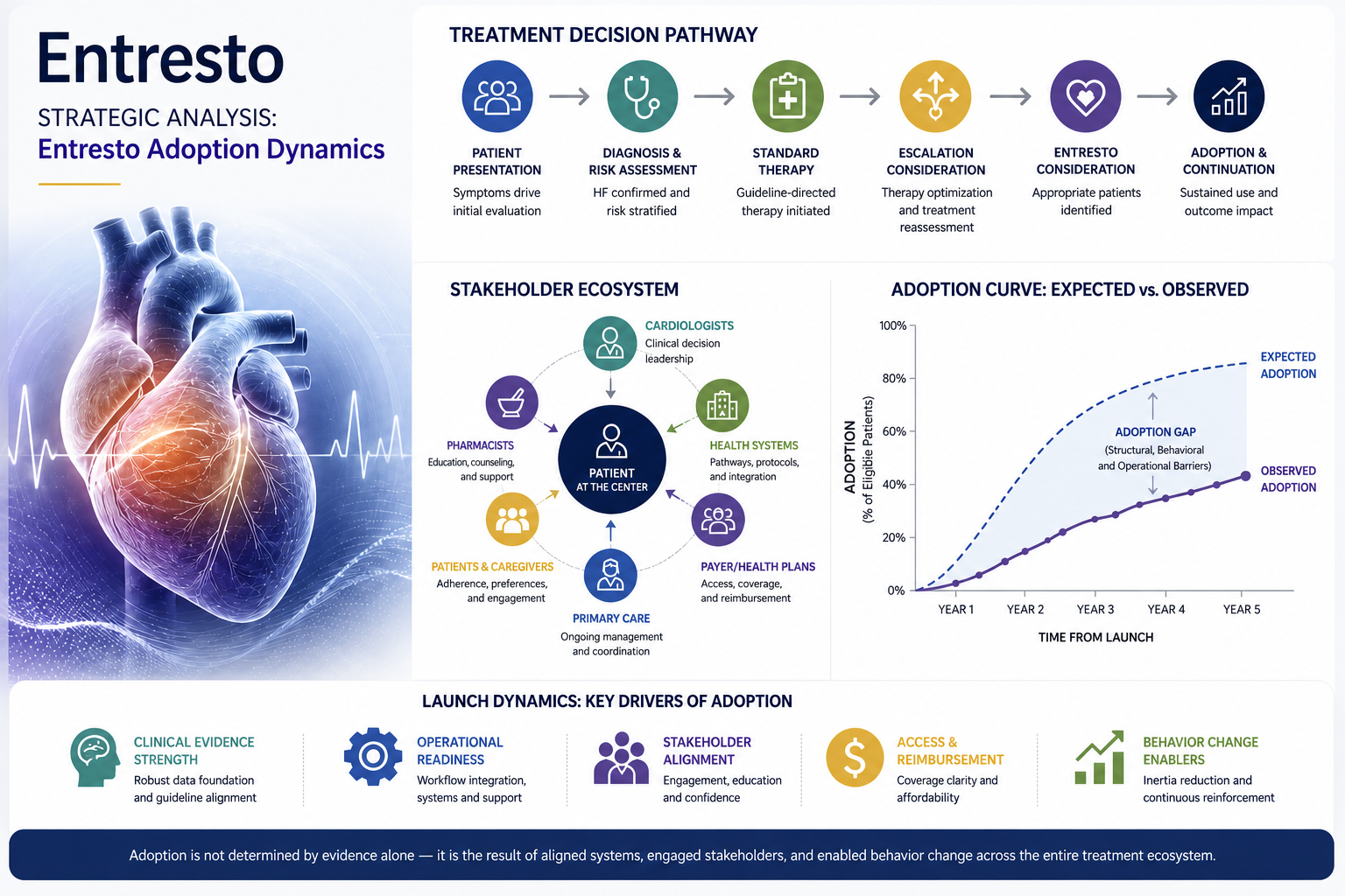 Entresto: When Clinical Strength Was Not Enough
