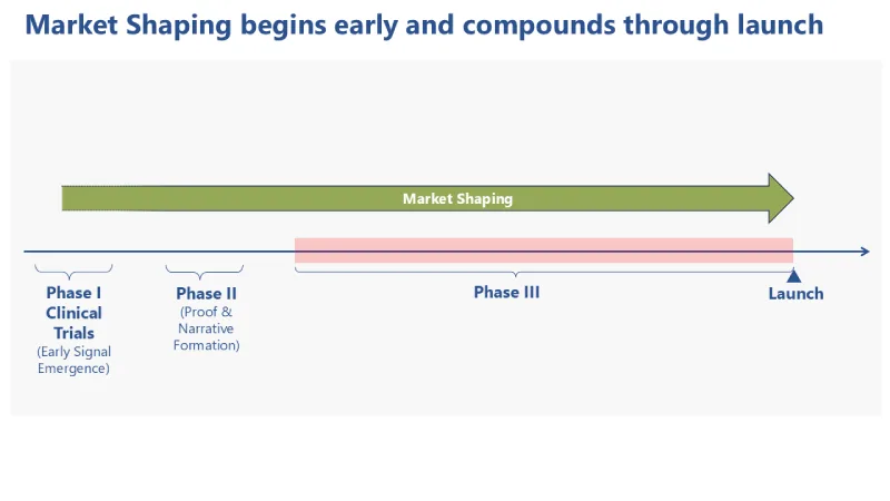 Market Shaping begins early and compounds through launch